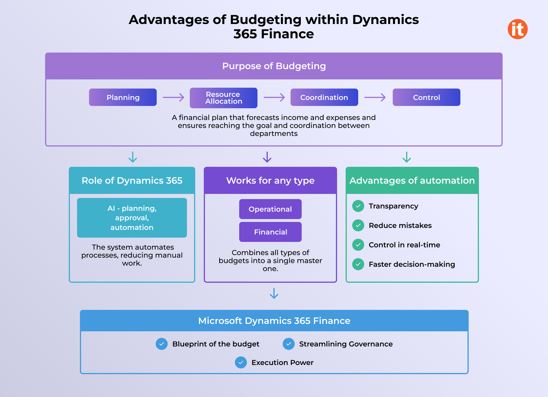 complete list of advantages of D365F complete list of advantages of D365F