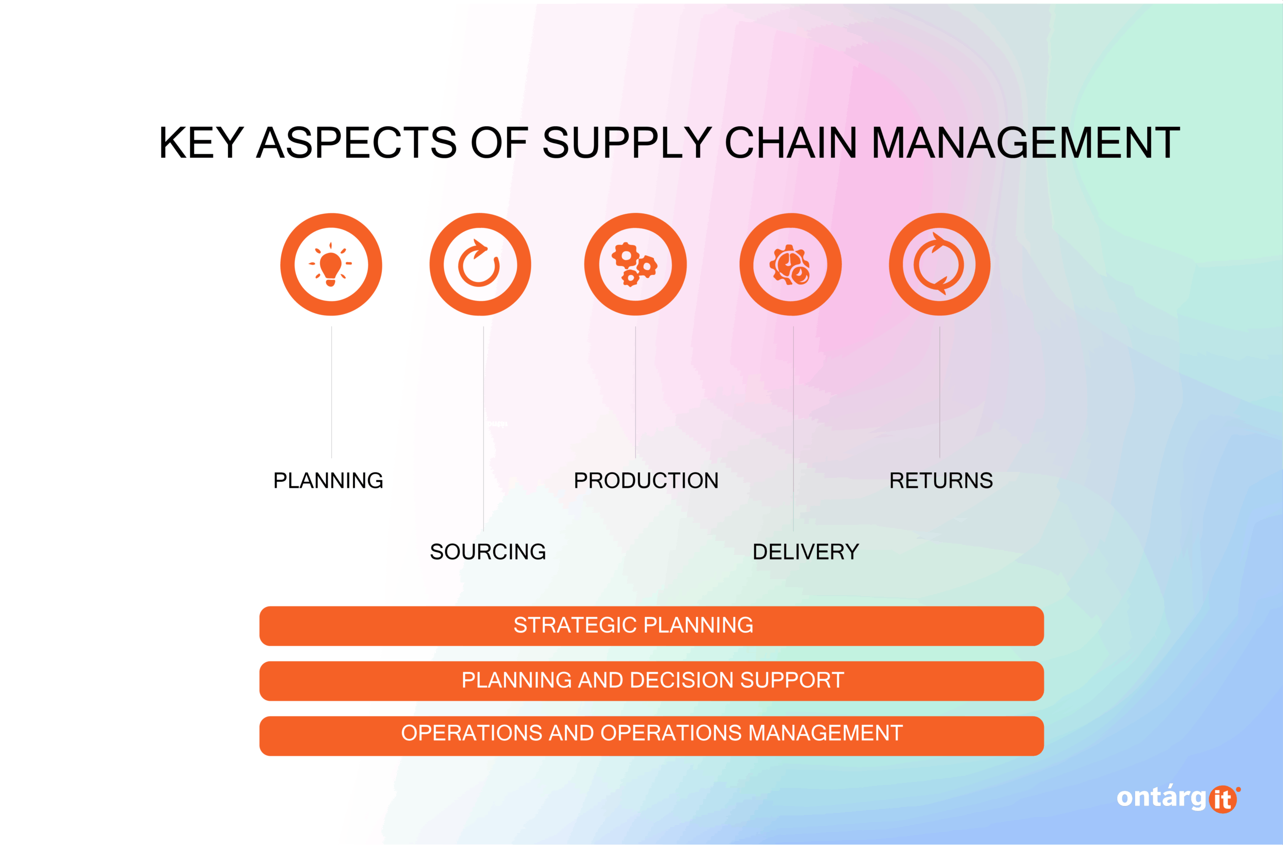 key aspects of SCM
