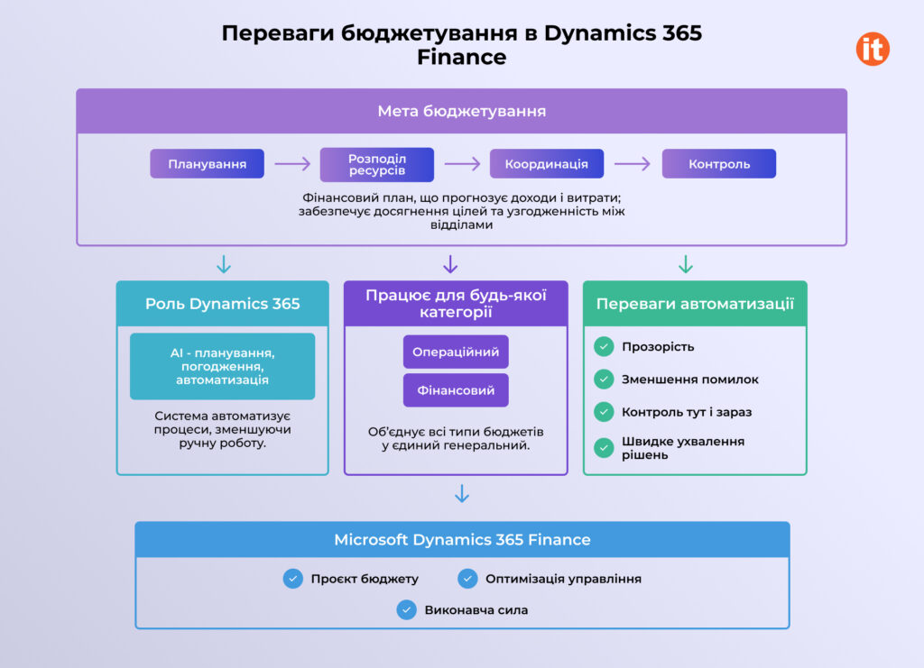 повний список переваг D365F