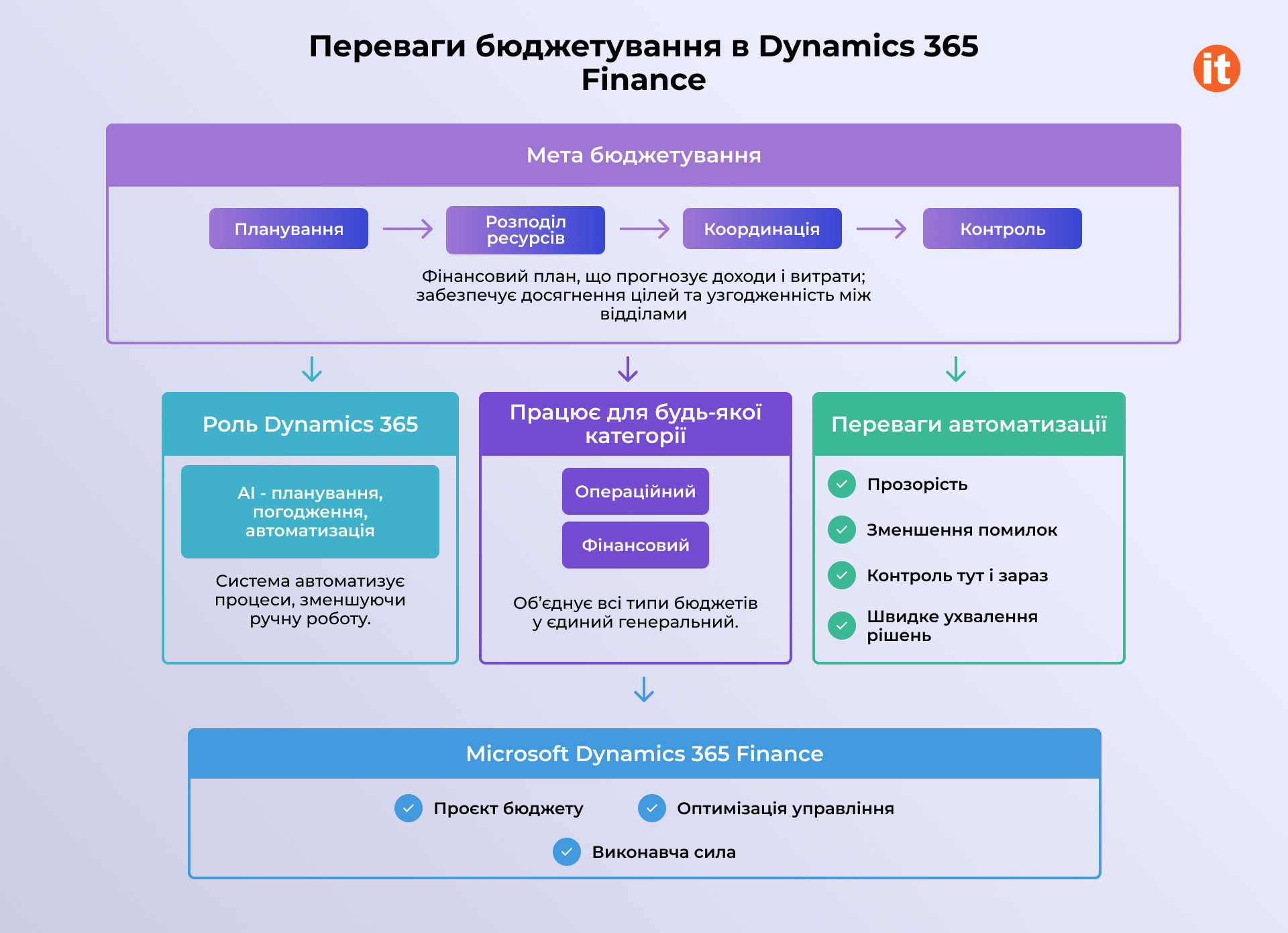 повний список переваг D365F