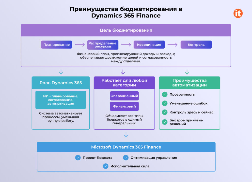 полный список преимуществ D365F