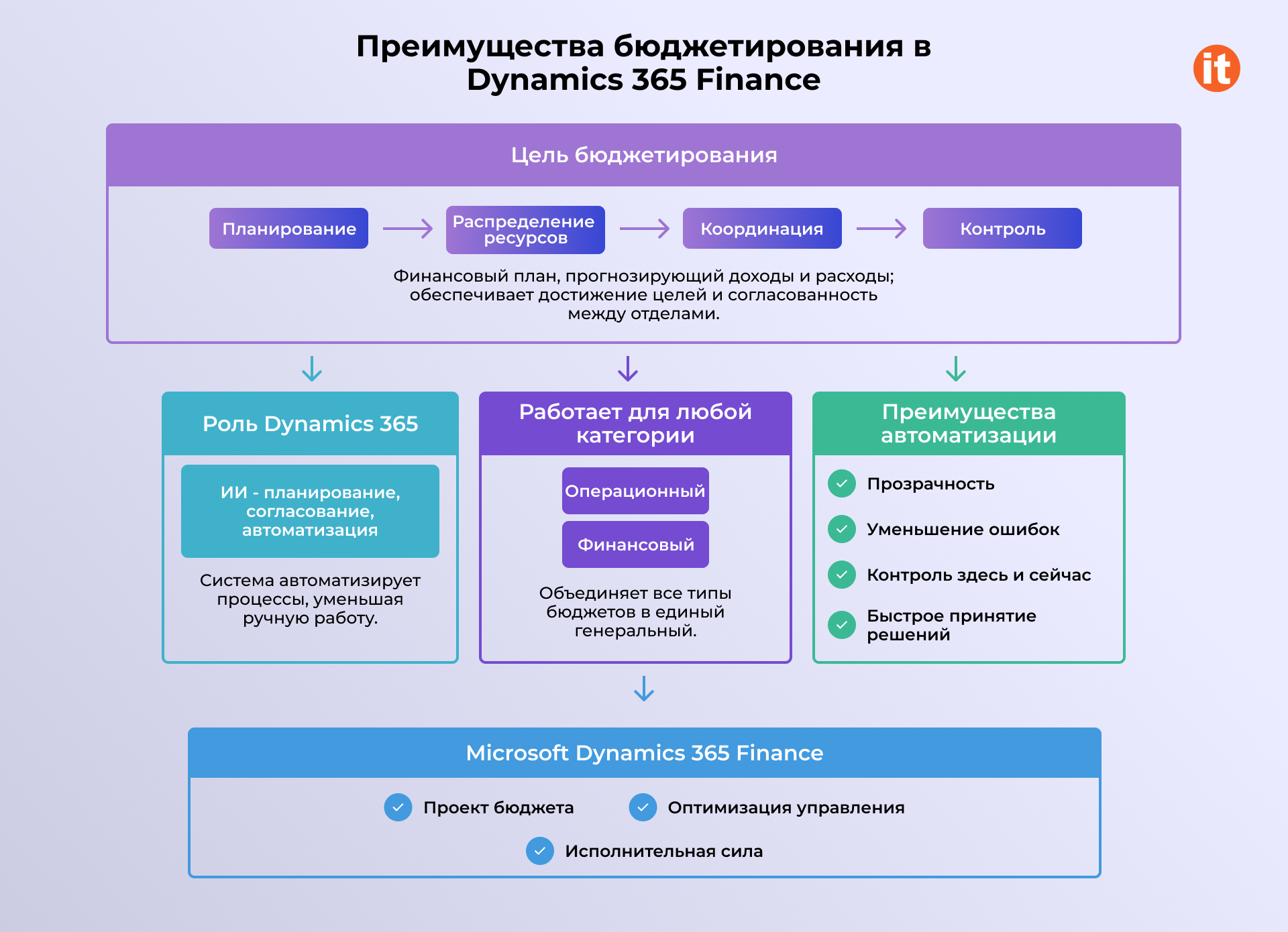 полный список преимуществ D365F
