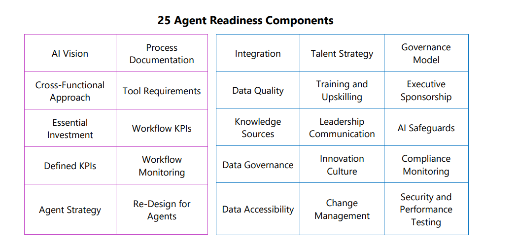 25 agent readiness components