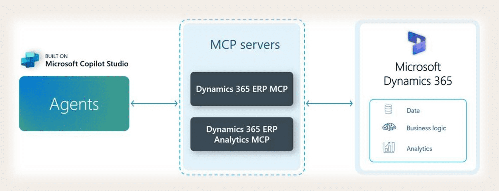 How MCP and BPA Unified ERP Data
