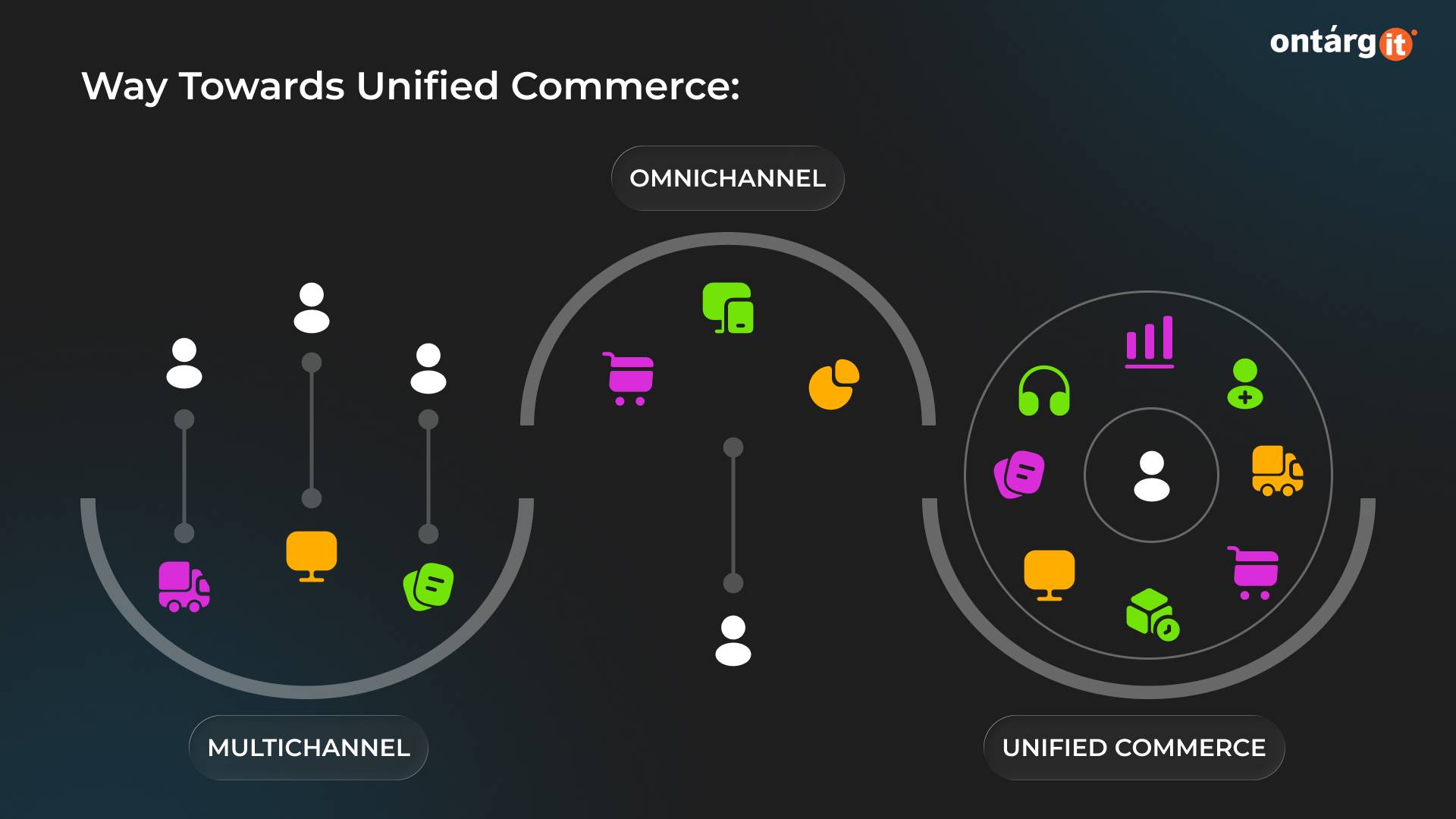 way towards unified commerse way towards unified commerce