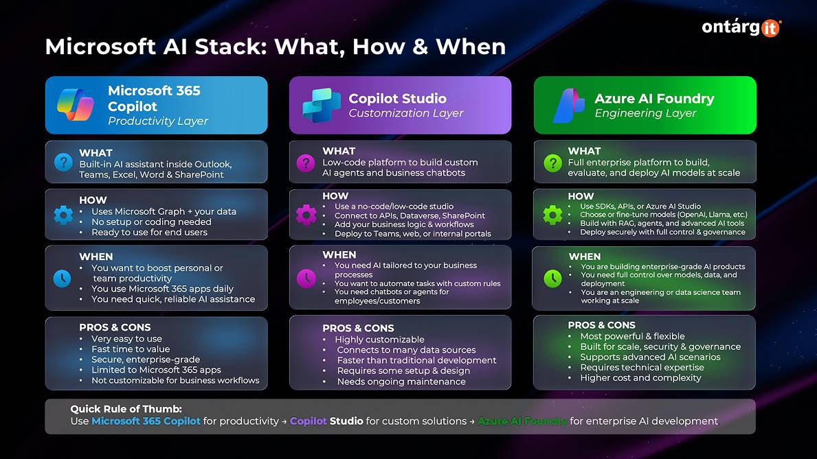 Microsoft AI Stack
