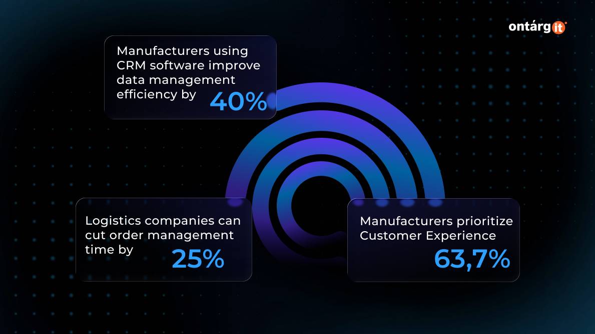 CRM Benefits for manufactures CRM Benefits for manufactures