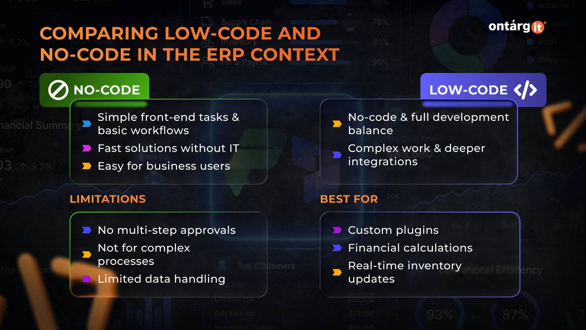 Comparing Low-Code and No-Code in the ERP Context