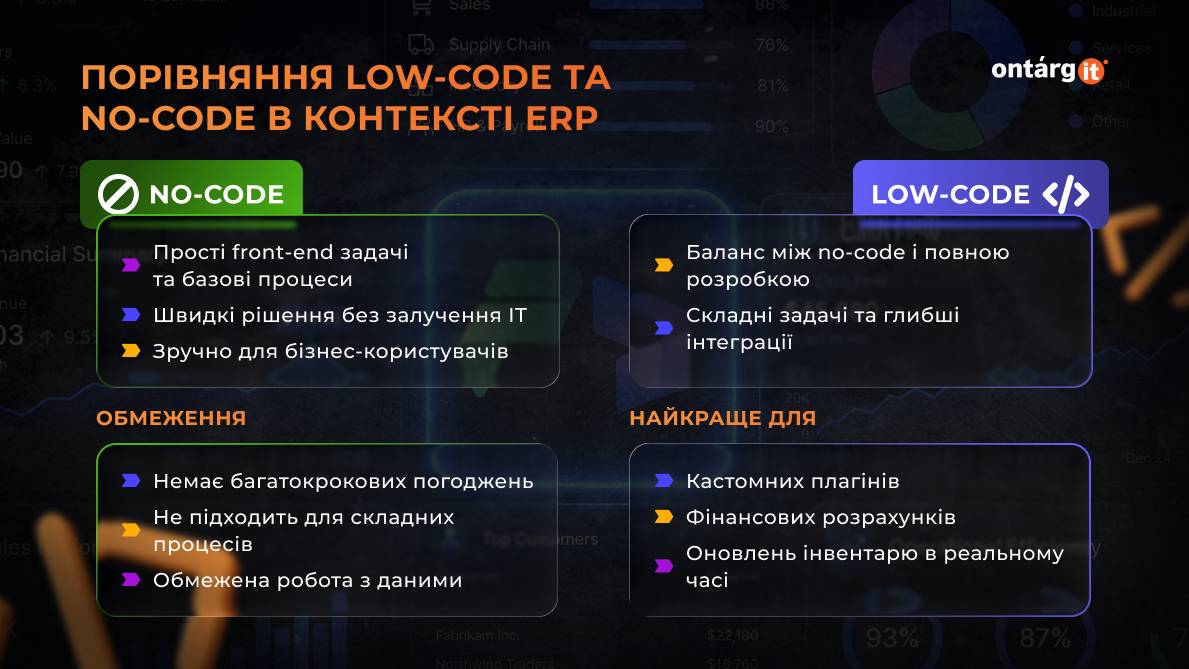 Порівняння Low-Code та No-Code в контексті ERP