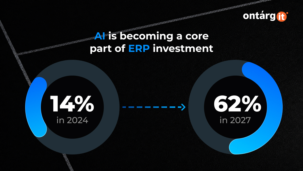 Gartner forecasts that by 2027, 62% of ERP application spending will include AI capabilities, up from 14% in 2024