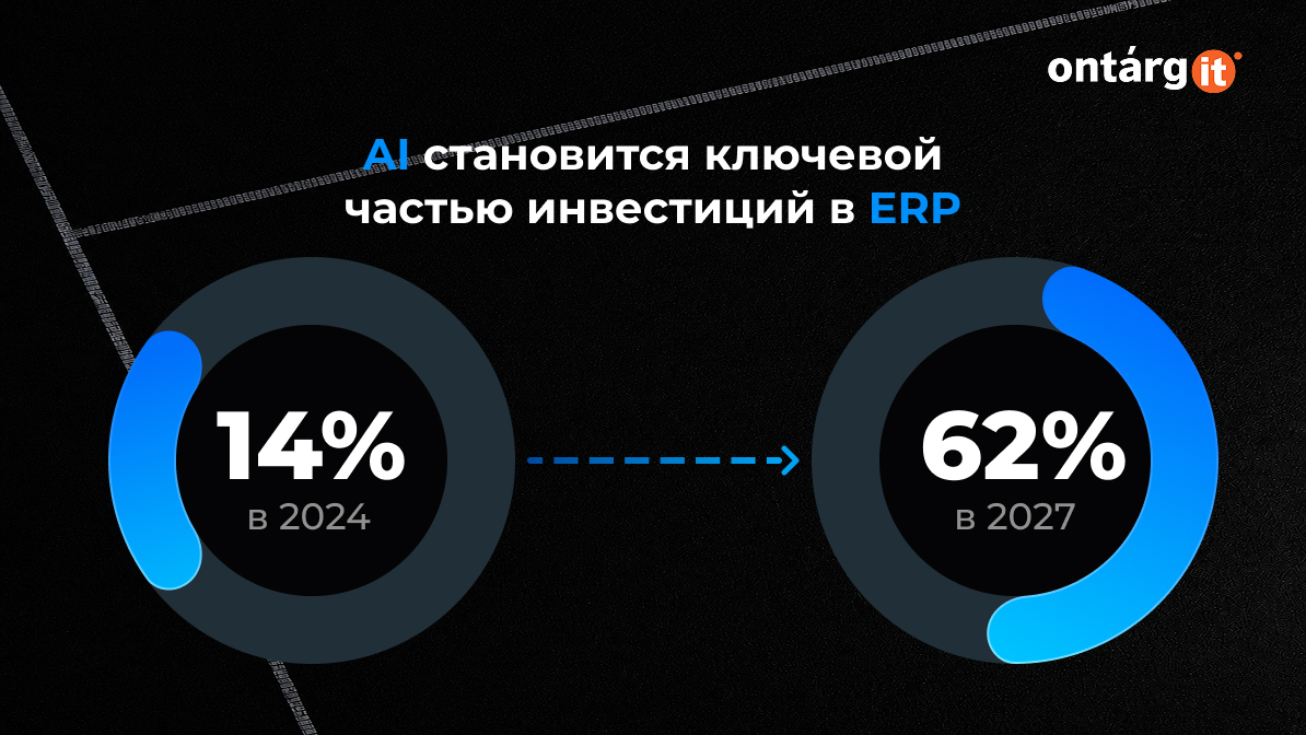 Gartner прогнозирует, что к 2027 году 62% расходов на ERP-приложения будут включать возможности искусственного интеллекта по сравнению с 14% в 2024 году