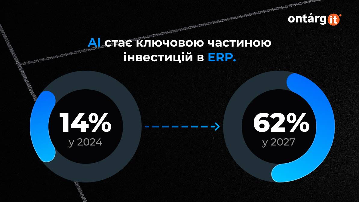 . Gartner прогнозує, що до 2027 року 62% витрат на ERP-додатки включатимуть можливості штучного інтелекту порівняно з 14% у 2024 році . Gartner прогнозує, що до 2027 року 62% витрат на ERP-додатки включатимуть можливості штучного інтелекту порівняно з 14% у 2024 році
