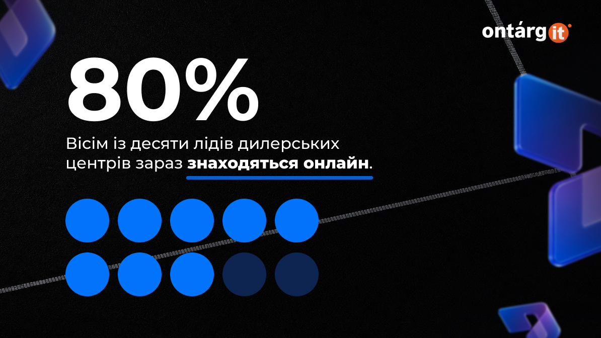 Вісім із десяти лідів дилерських центрів зараз знаходяться онлайн Вісім із десяти лідів дилерських центрів зараз знаходяться онлайн