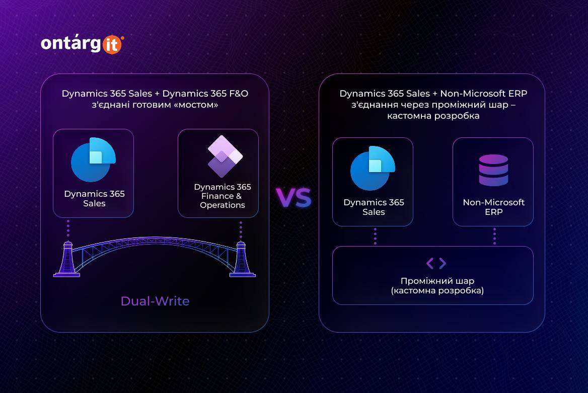 Описаний вище сценарій є специфічним для стека Microsoft-to-Microsoft. Коли Dynamics 365 Sales працює в парі з Dynamics 365 Finance та Supply Chain Management, стандартні маппінги dual-write та можливості quote-to-cash забезпечують надійний фундамент для інтеграції.