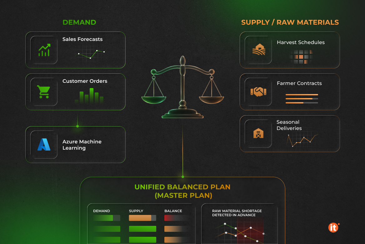 Two Forecasts, One Plan: Demand and Supply Logic for Raw Materials Two Forecasts, One Plan: Demand and Supply Logic for Raw Materials