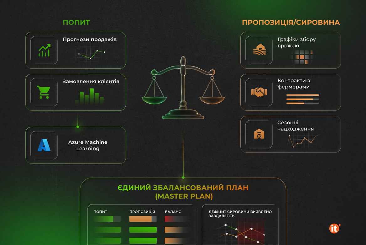 Два прогнози, один план: логіка попиту та пропозиції для сировини Два прогнози, один план: логіка попиту та пропозиції для сировини