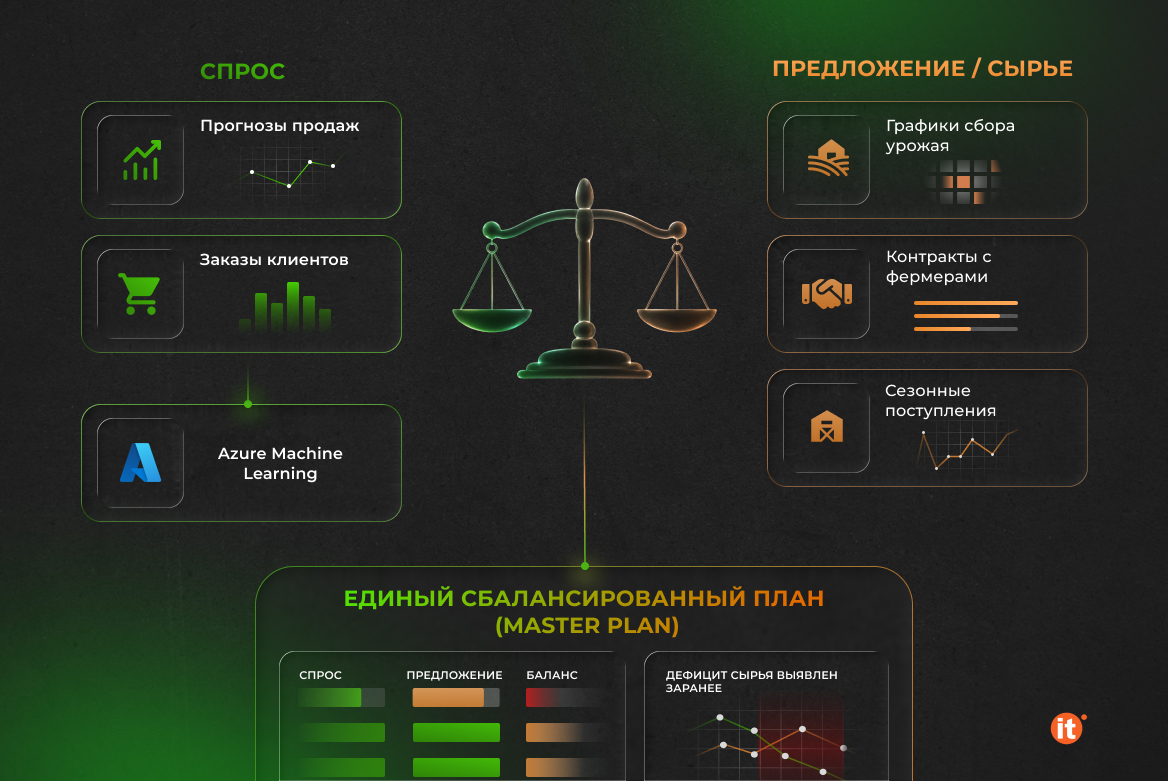 Два прогноза, один план: логика спроса и предложения для сырья Два прогноза, один план: логика спроса и предложения для сырья