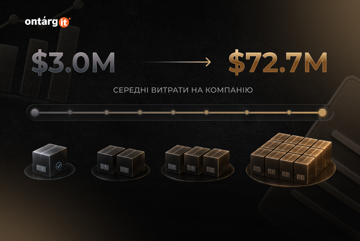 Коли масштаб відкликання продукції виявляється занадто великим через неможливість швидко визначити джерело проблеми, медіанні збитки виробників становлять від $3,0 млн до $72,7 млн на одну компанію Коли масштаб відкликання продукції виявляється занадто великим через неможливість швидко визначити джерело проблеми, медіанні збитки виробників становлять від $3,0 млн до $72,7 млн на одну компанію