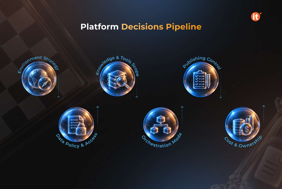 Pick the environment before you pick the use case Pick the environment before you pick the use case