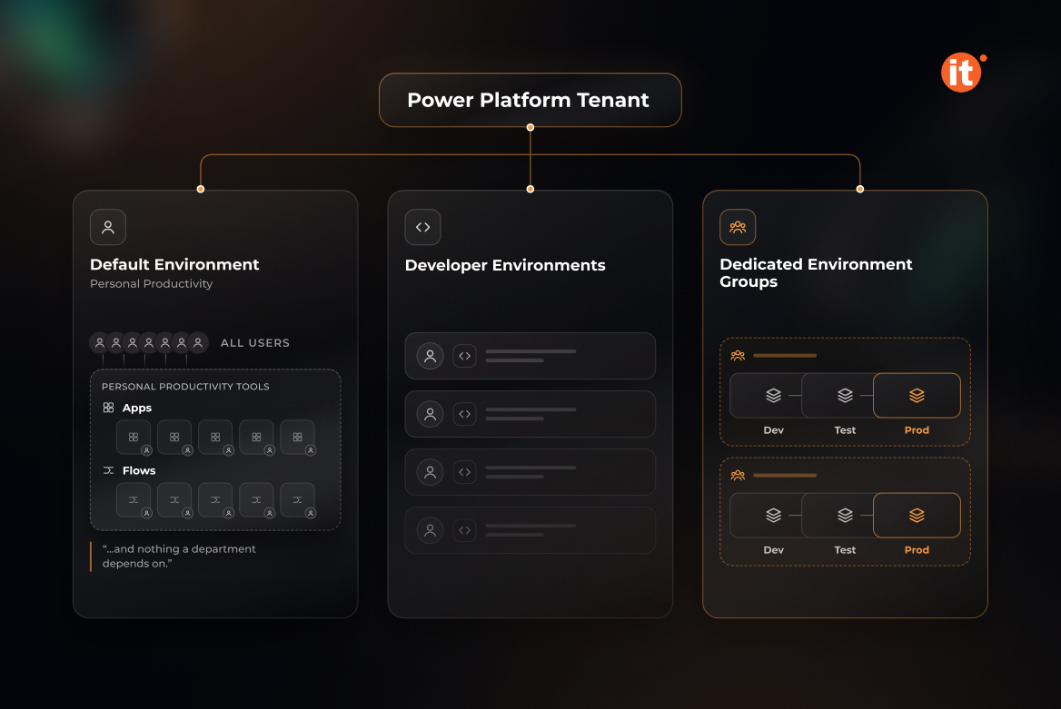 Why Power Platform governance can’t wait for scale Why Power Platform governance can't wait for scale