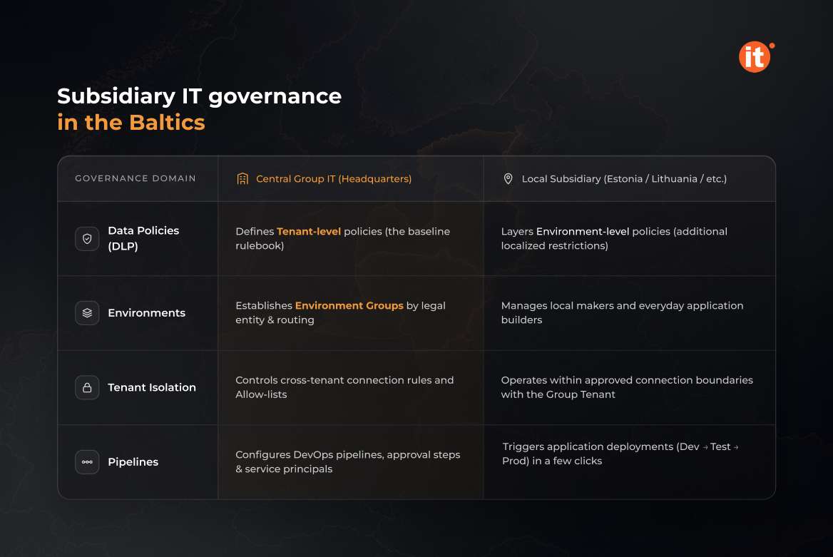 Subsidiary IT governance in the Baltics Subsidiary IT governance in the Baltics
