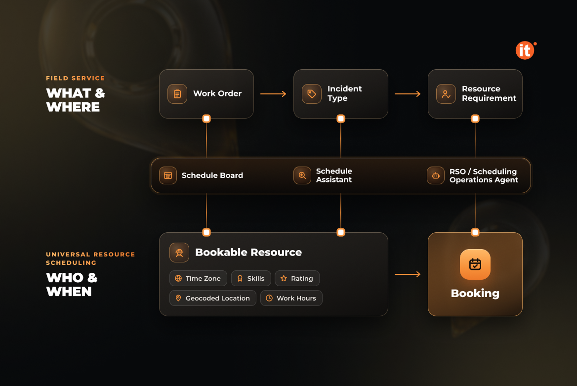 How to Prepare Your Data for Field Service Scheduling