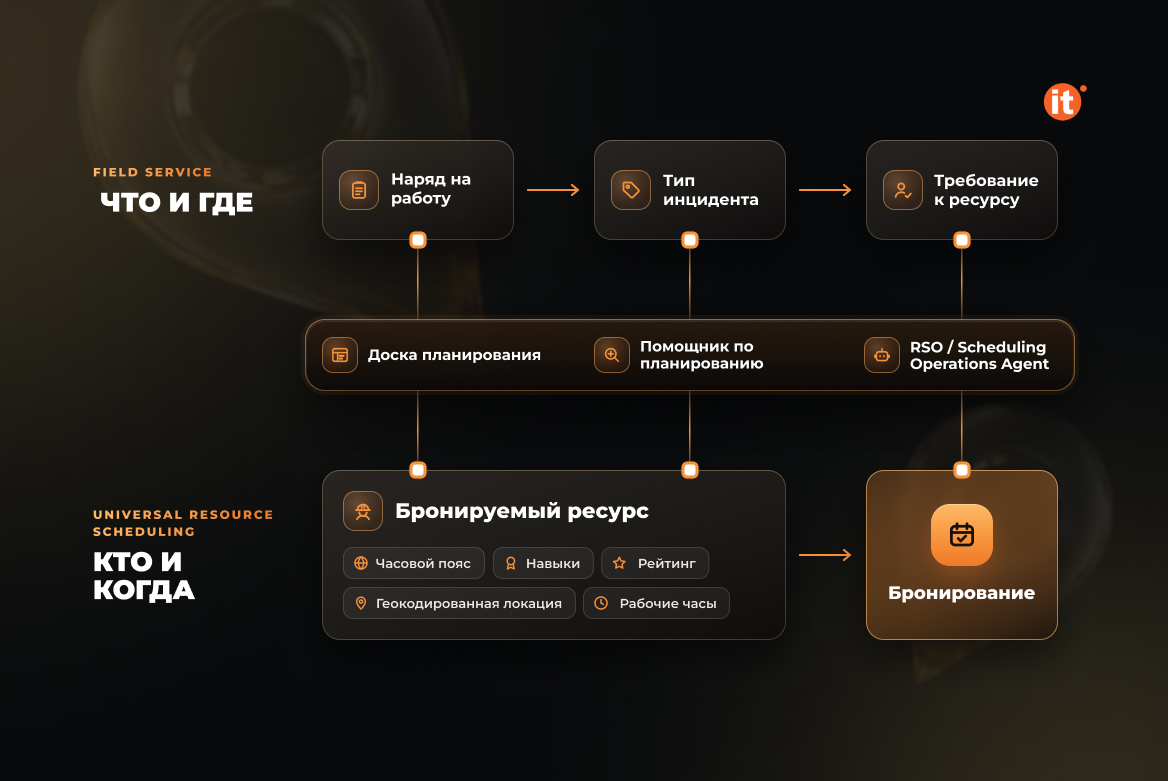 планирования в Field Service планирования в Field Service