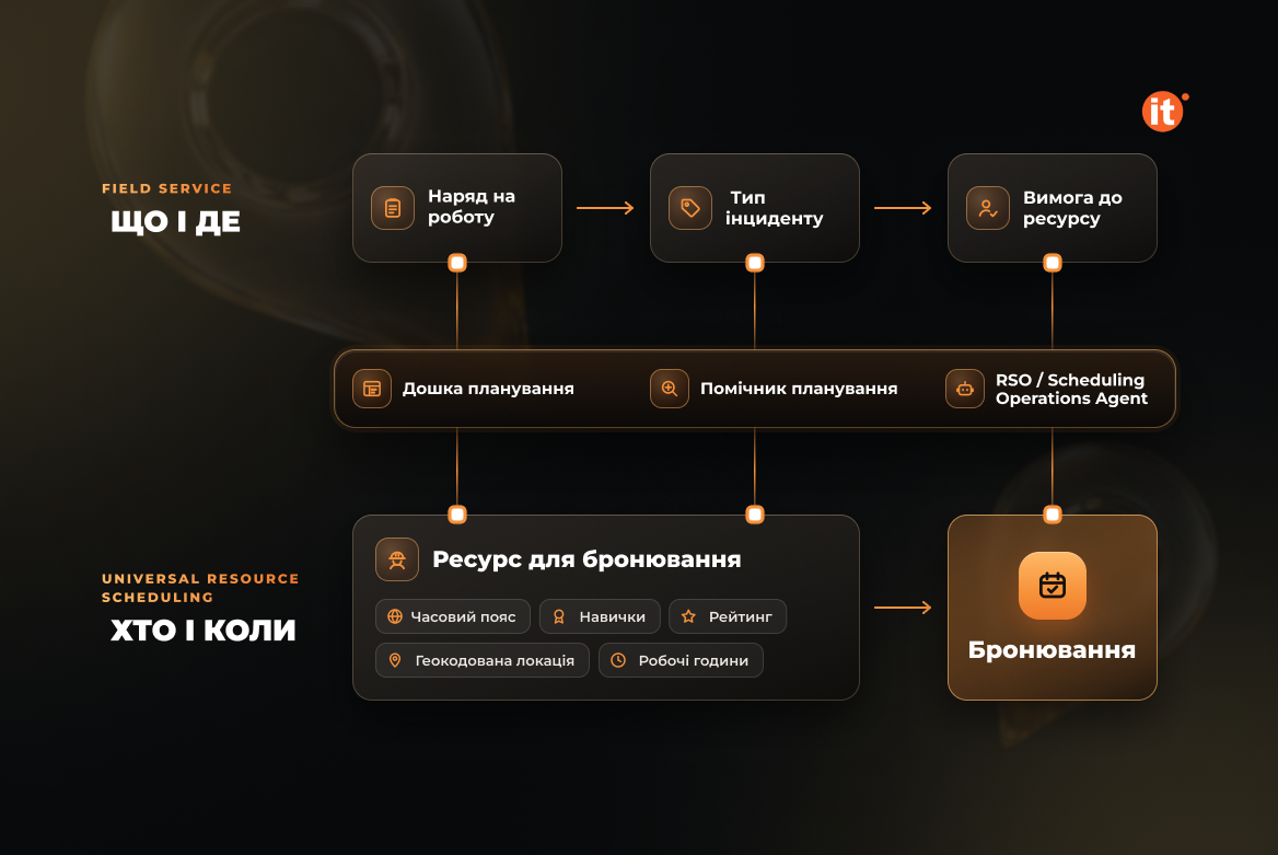 планування в Field Service планування в Field Service