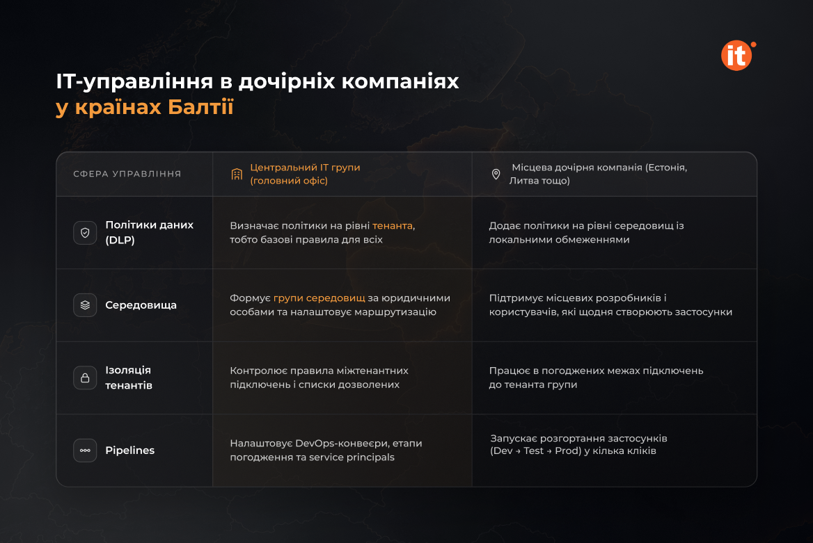 ІТ-управління в дочірніх компаніях у країнах Балтії ІТ-управління в дочірніх компаніях у країнах Балтії